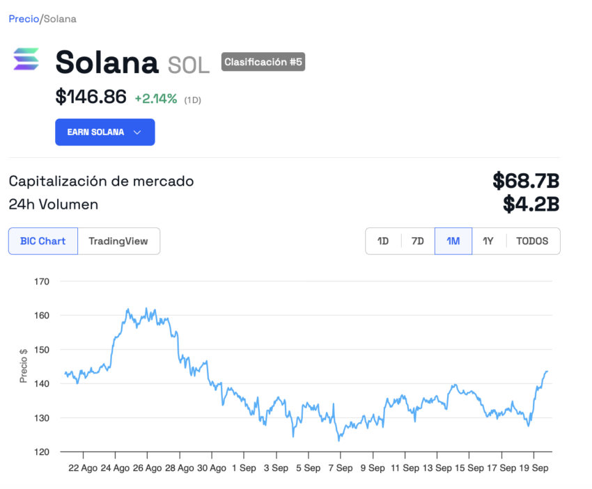 Solana (SOL) experimenta una racha alcista. 